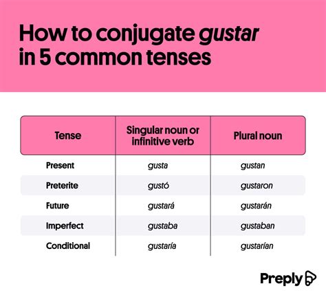 Get To Know Gustar: Learn the Meaning and Conjugation of This .